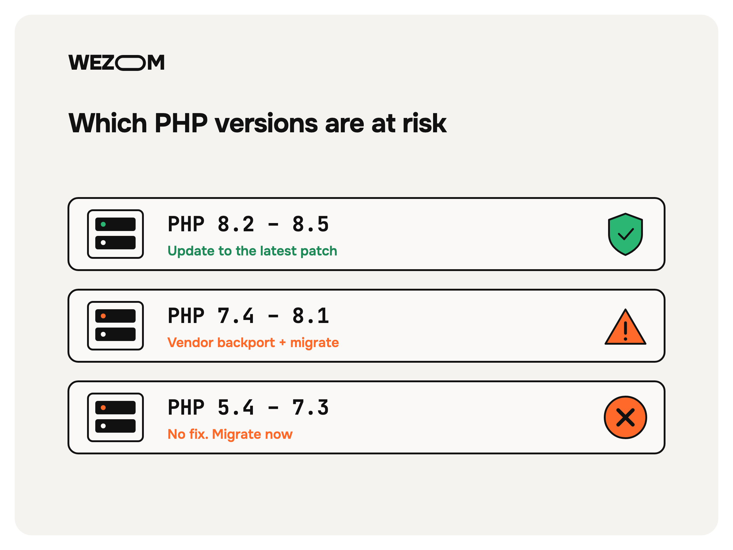 PHP2Shell security risks by PHP version, showing patch recommendations for PHP 8.2–8.5 and migration guidance for older versions. PHP2Shell security risks by PHP version, showing patch recommendations for PHP 8.2–8.5 and migration guidance for older versions.